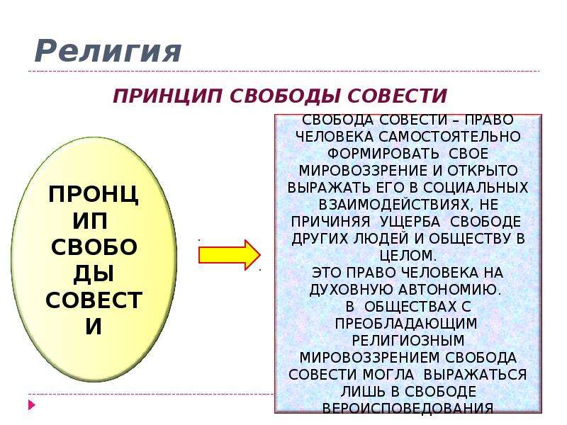 Презентация на тему свобода совести