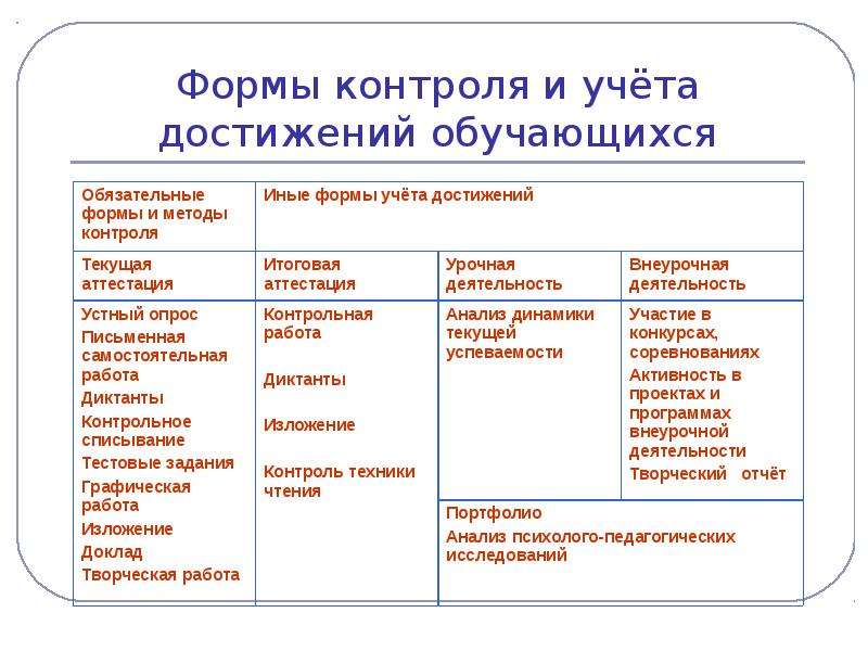 Формы контроля в учебном плане