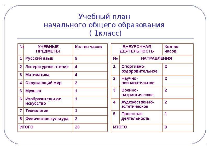 Учебный план общего образования. Названия учебных предметов. Учебный план НОО. Учебный план 1 класс. Учебные предметы в начальной школе.