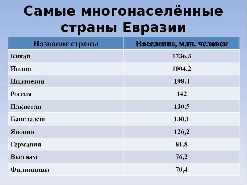 Численность евразии. Страны по численности Евразии. Самые многонаселенные страны Евразии. Самые населенные страны Евразии. Численность населения стран Евразии.