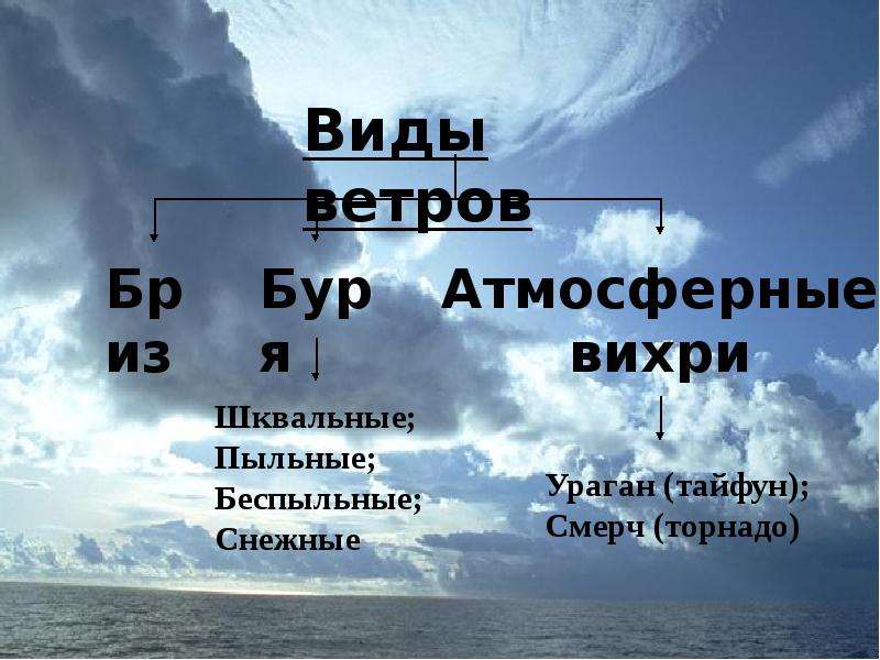 Ветры и их виды. Виды ветров. Ветер виды ветров. Виды атмосферных Вихрев. Три вида ветра.