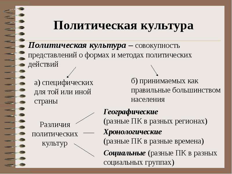 Проект политическая культура современной россии