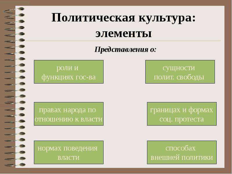 Политическая культура конспект 11 класс