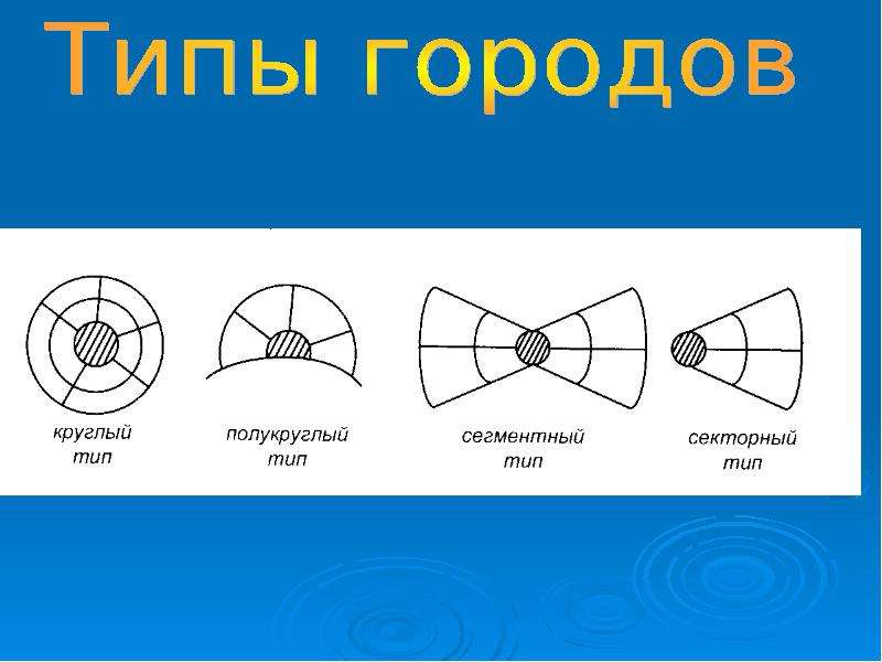 Определите тип города. Типы городов. Типы городов и их функции. Схема типы городов. Типы городов России.