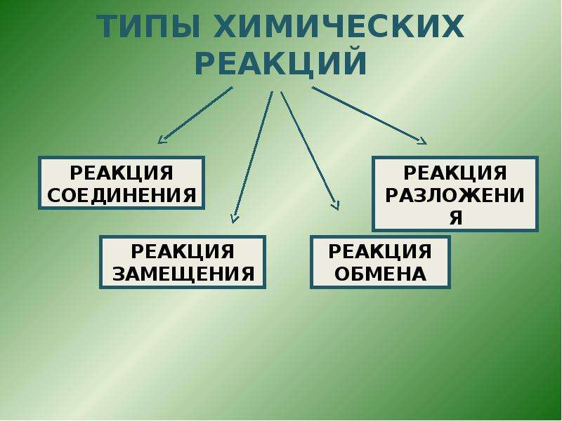 Работа типы химических реакций. 5 Типов химических реакций. 3 Типа химических реакций. Разновидности химии. Типы химических реакций 8 класс кратко.