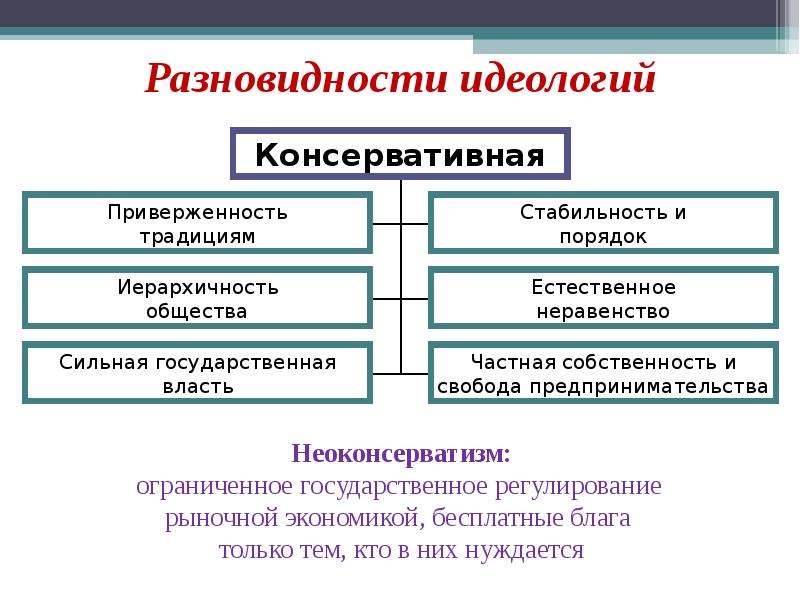 Консервативная идеология. Виды консервативных идеологий. Идеи консервативной идеологии. Черты консервативной идеологии. Разновидности консерватизма.