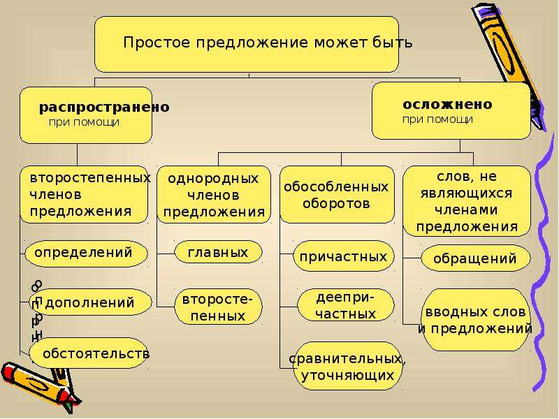 Предложение осложнено обращением схема