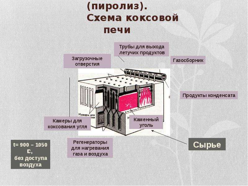 Коксование угля. Коксование угля (пиролиз). Схема коксовой печи. Пиролиз угля схема. Пиролиз каменного угля схема. Печь коксования схема.