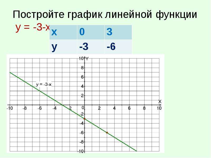 Постройте график функции у х3 5. Построить график линейной функции у 3х+3. График линейной функции у=3х-2. Постройте график функции у=-3х-3. Постройте график линейной функции у 2х.