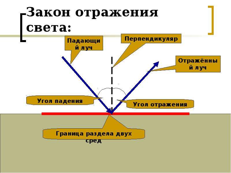 Рисунок отраженного луча. Угол отражения. Угол отражения луча. Отражение света схема. Угол отражения света.