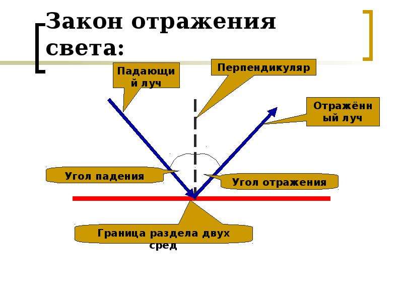 Угол падения равен углу отражения. Закон отражения света. Отраженный Луч. Переменный угол отражения. Угол отражения в физике.