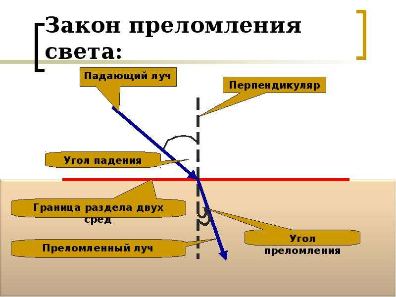 Угол преломления среды. Закон преломления света. Угол падения и преломления. Преломление луча в разных средах. Закон угла преломления.