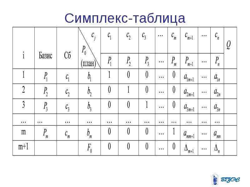 Симплекс это. Симплекс таблица. Симплекс метод таблица. Разрешающий элемент симплекс таблицы. Симплекс метод презентация.