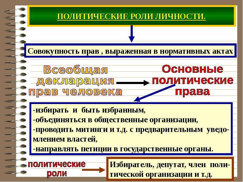 Политическое состояние. Политическая роль личности. Политические роли. Типы политических ролей. Политическая роль типы.