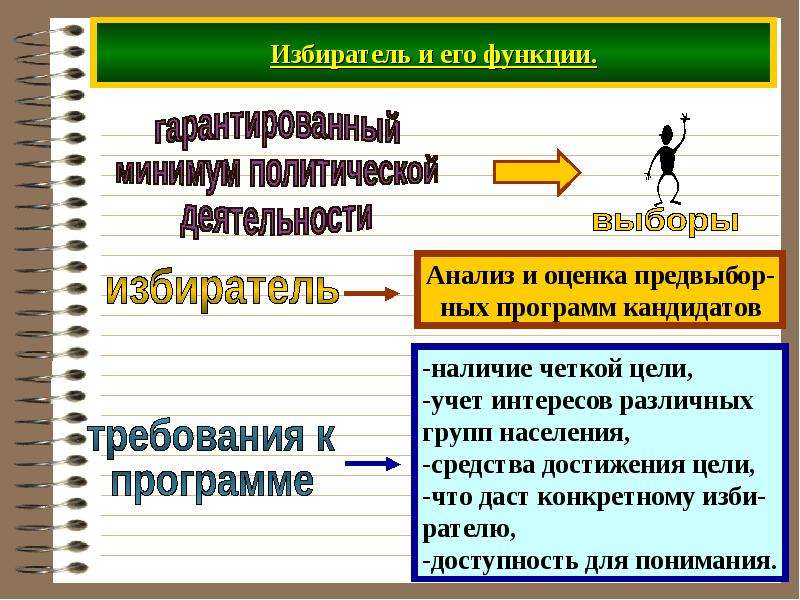 Политический статус. Правовой статус личности картинки для презентации. Политические роли личности. Политический статус личности (роль избирателя).. Требования к избирателям.