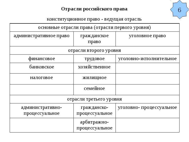 Основные отрасли российского. Сравнительная таблица отраслей права. Основные отрасли российского права схема. Сравнение отраслей права таблица. Основные отрасли права в РФ таблица.