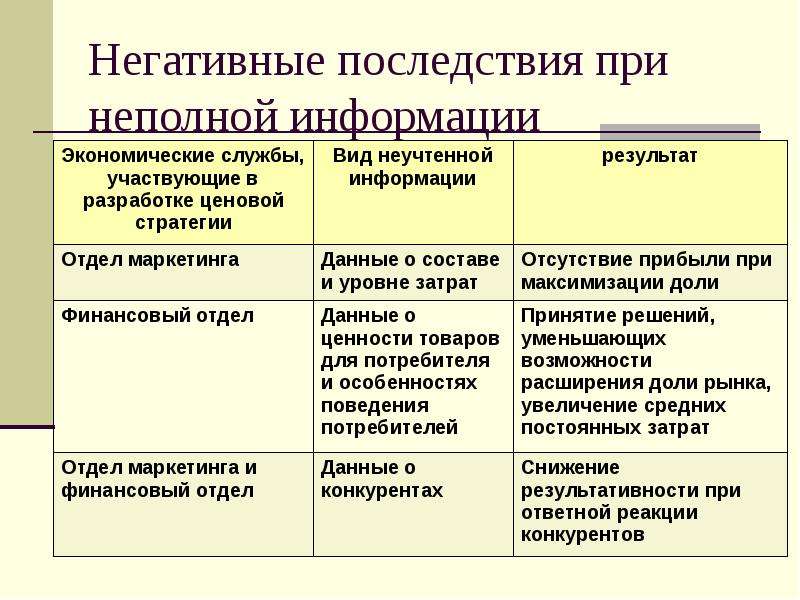 Сущность информации. Причины и последствия информации. Последствия неполноты информации. Негативные последствия при неполной информации. Причины неполноты информации.