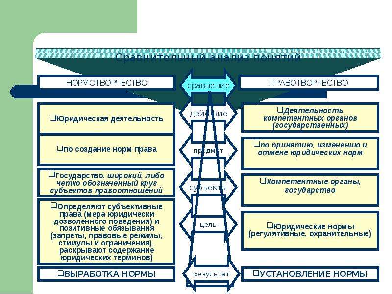 Контроль нормотворчества. Правотворчество и нормотворчество соотношение. Понятие нормотворчества.