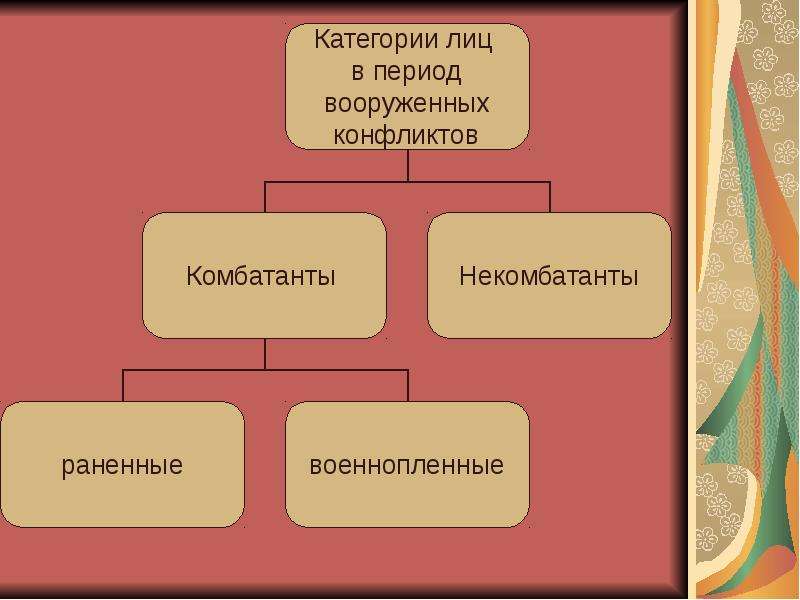 Тема 19. Право в период Вооруженных конфликтов. Предмет регулирования права Вооруженных конфликтов. Понятие Вооруженных конфликтов в международном праве. Категории лиц в вооруженном конфликте.