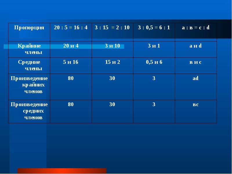 Пропорция 1 3 4. Таблицы по теме пропорции,. 10 На 15 пропорции. Пропорция 1 к 20. Математическое соотношение руды.