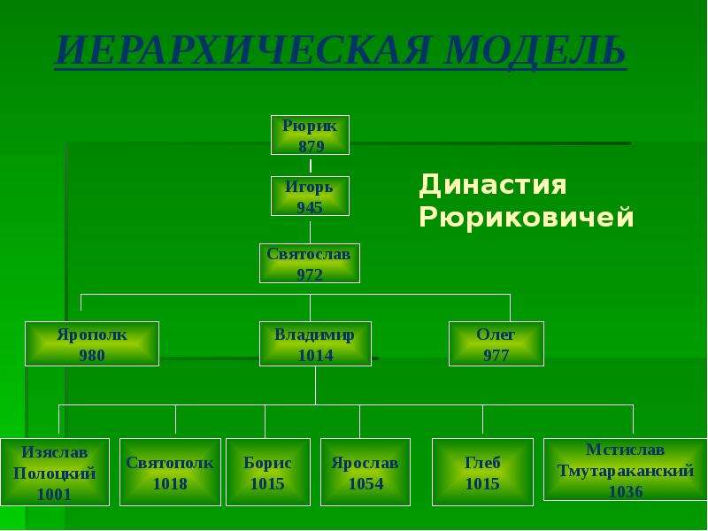 Проект на тему династия рюриковичей