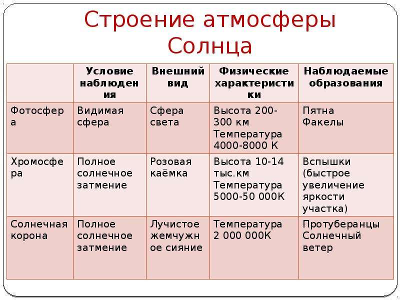 Строение солнечной атмосферы презентация