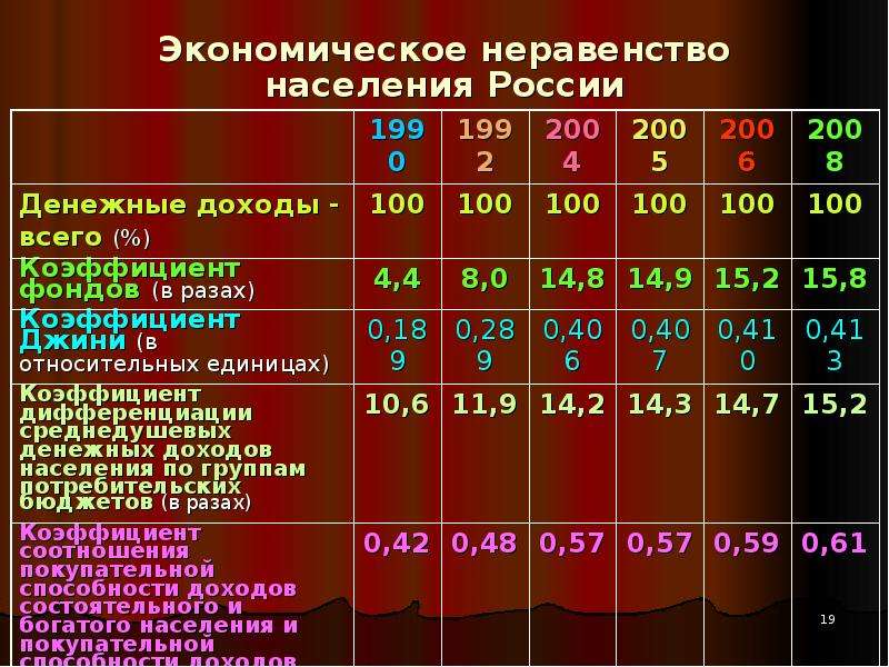 2 оклада. Экономическое неравенство в России. Неравенство доходов в России. Неравенство доходов населения России таблица. Социально экономическое неравенство населения.