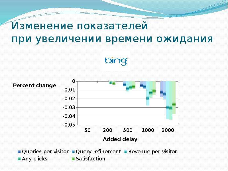 Изменяется 6. Изменение показателей. Веб-производительность код.