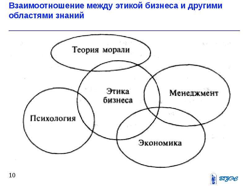 Предмет и принципы этики деловых отношений презентация