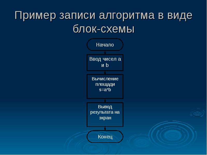 Запись алгоритма в виде блок схемы. Примеры записи алгоритмов. Введение в алгоритмы. Графический способ записи алгоритма. Типы алгоритмов Введение.