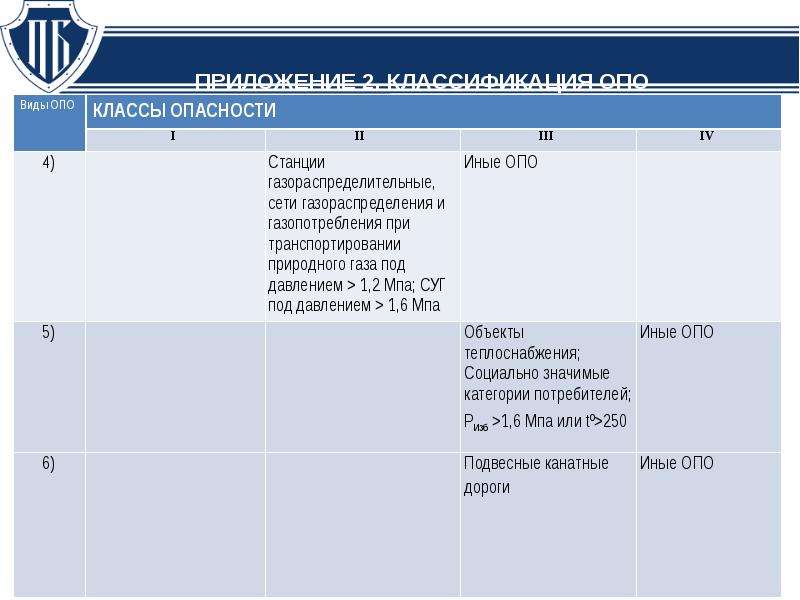 Классификация опасных производственных объектов. Класс опасности котельной. Классификация опо.