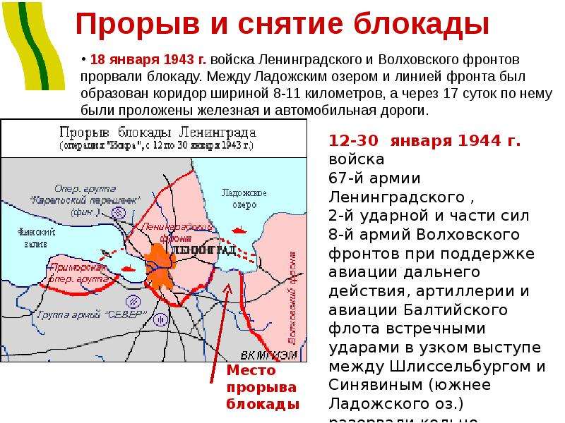 Диаграмма прорыва блокады ленинграда