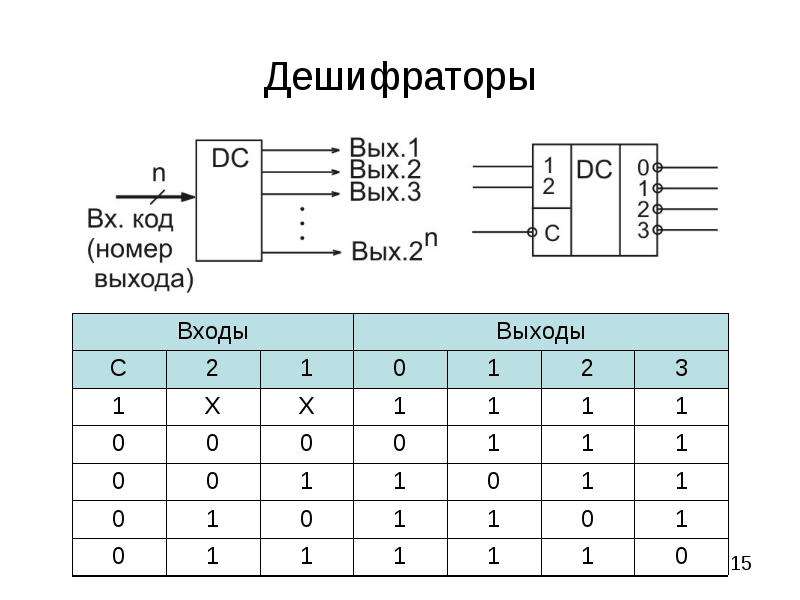 Дешифратор микросхема. Шифратор схема на логических э. Схема дешифратора на логических элементах. Дешифратор 3 на 8 на логических элементах. Дешифратор 2 на 3 таблица истинности.