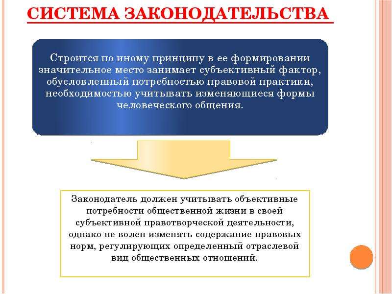 Система законов. Система законодательства. Система законодательства понятие. Принципы системы законодательства. Система законодательства это определение.