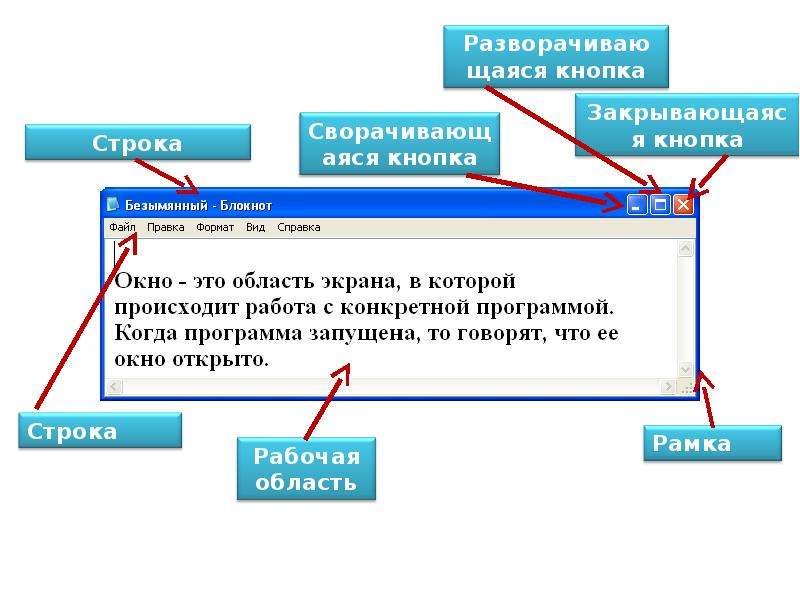 Программы с помощью которых осуществляется. Элементы окна программы блокнот. Рабочая область экрана. Область экрана в которой происходит работа с конкретной программой. Управление компьютером с помощью меню.