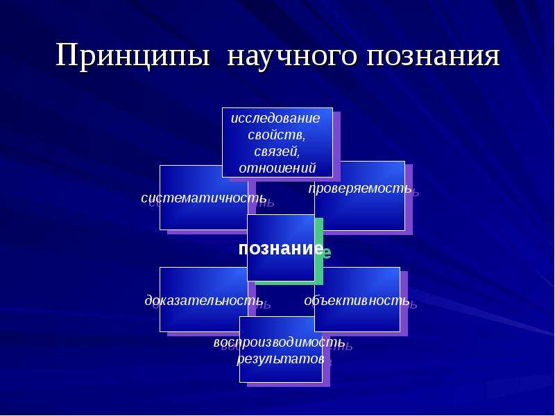 Формы и методы научного познания презентация