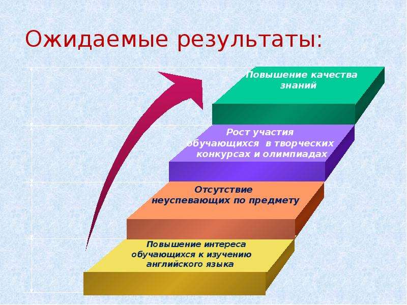 Ожидаемые результаты творческого проекта