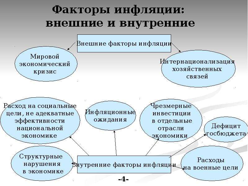 Факторы инфляции. Факторы влияющие на снижение инфляции. Особенности инфляции в России. Факторы инфляции и их краткая характеристика.