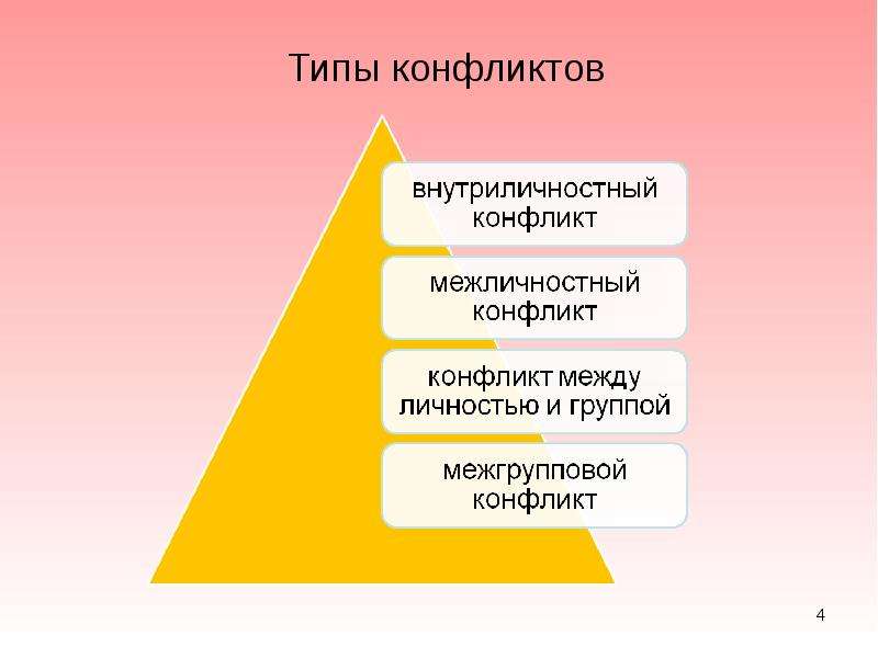 Управление конфликтами и стрессами презентация