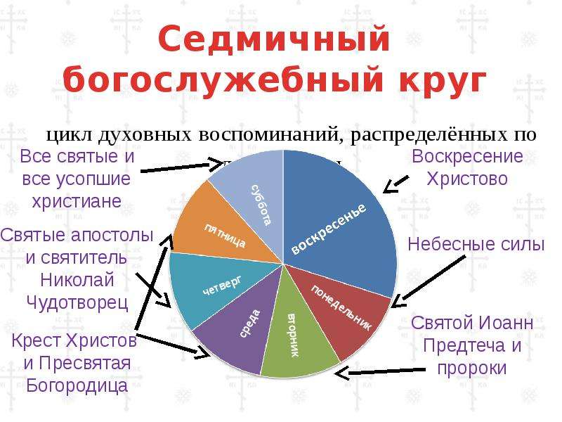 Годовой круг богослужений схема