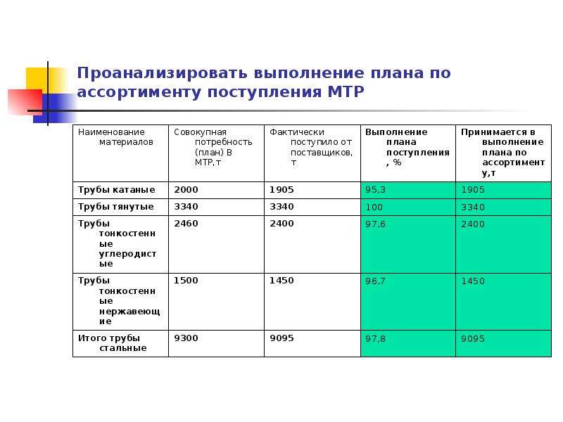 Анализ выполнения месячного плана