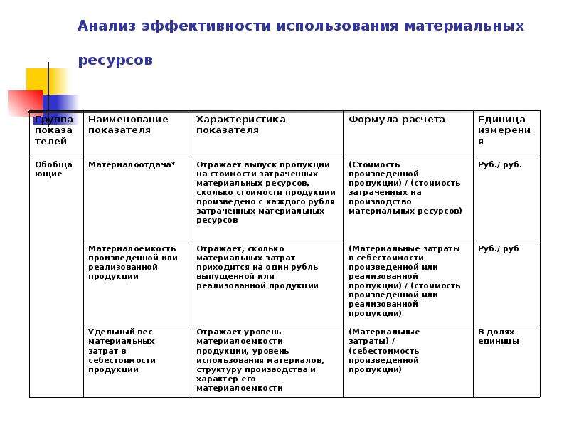 Анализ материальных. Анализ оптимизации использования материальных ресурсов. Относится к задачам анализа использования материальных ресурсов. Анализ эффективности использования материальных ресурсов. Проанализировать эффективность использования материальных ресурсов.