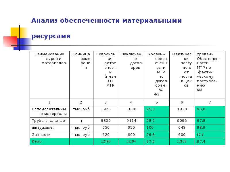 Анализ использования ресурсов. Обеспеченность организации материальными ресурсами формула. Показатели обеспеченности предприятия материальными ресурсами. Анализ обеспеченности организации материальными ресурсами формулы. Анализ запасов предприятия таблица.