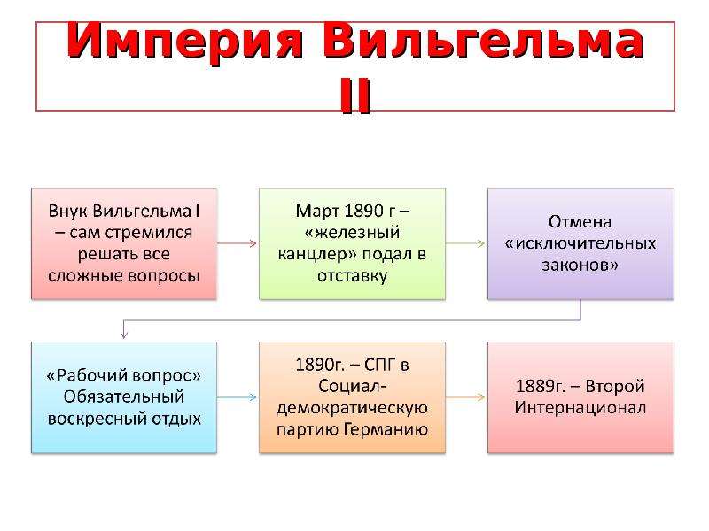 Второй рейх в германии история 8 класс презентация