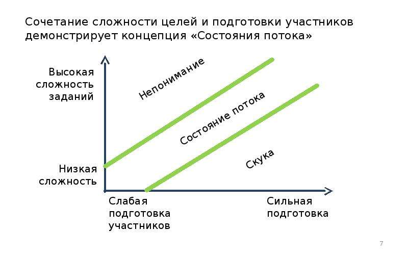 Состояние потока презентация