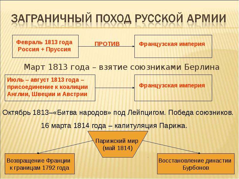 Годы заграничных походов. Заграничные походы 1813-1814 таблица. Заграничный поход 1813-1814 гг кратко. Взятие Берлина 1813. Заграничные походы русской армии таблица.