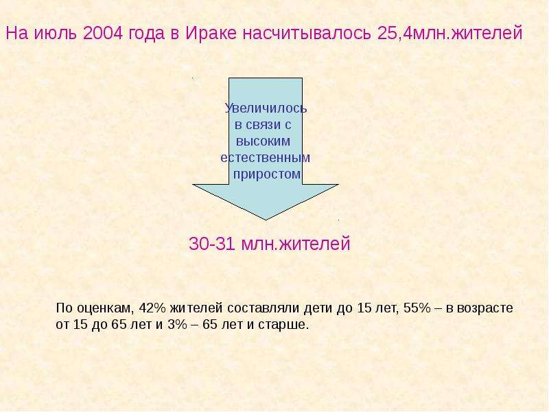 Ирак презентация по географии