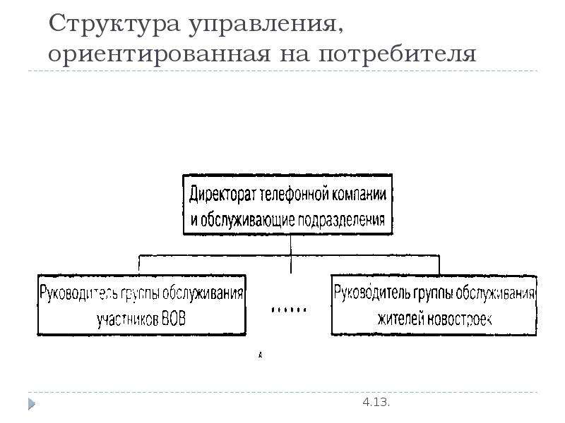 Ориентированная на потребителя. Организационных структура ориентированная на потребителя схема. Ориентированная на потребителя структура управления. Дивизионная структура ориентированная на потребителя. Организационные структуры, ориентированные на потребителя.