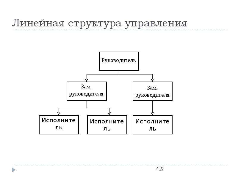 Схема линейной оргструктуры