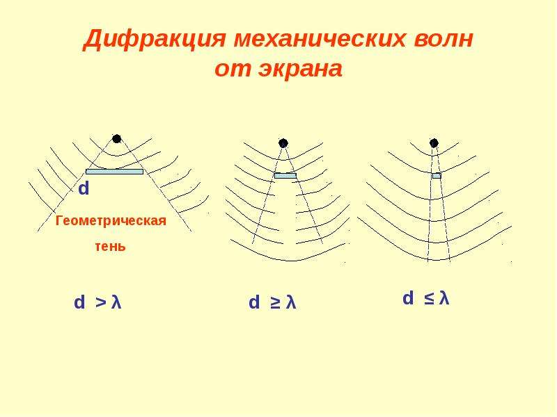 Дифракция механических волн презентация